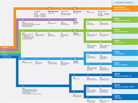 MS Ignite - Certification 101 - Find the Path (EXAM111)