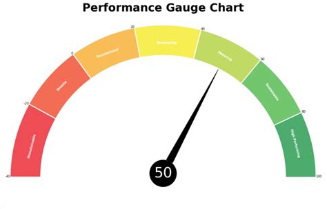 Gauge Chart using Matplotlib | Python