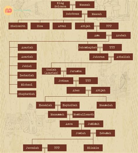 Ancestral Family History: Ancestral Genealogy of Jesus - Nursing Daddy