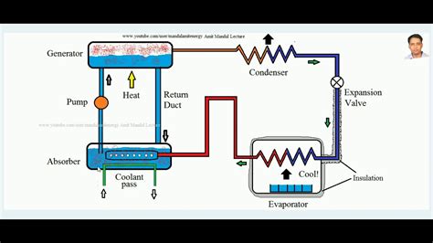 Image de Systeme solaire: Solar Vapour Absorption Refrigeration System ...