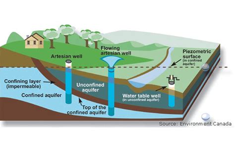 Aquifers are underground layers of rock that are saturated with water ...