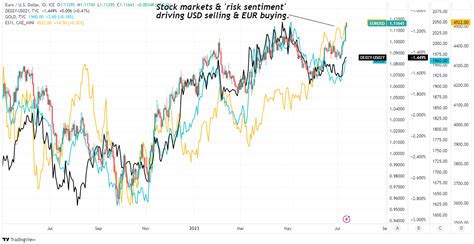 EUR/USD Rate Rallying into Swathe of Fundamental Headwinds