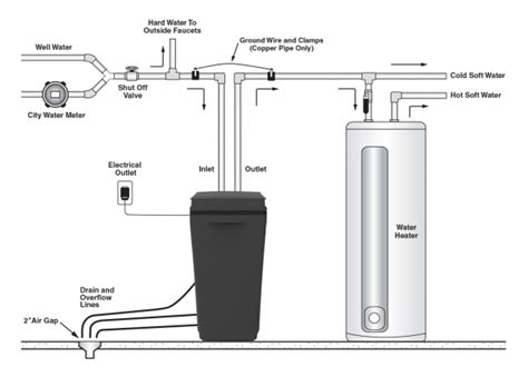 Water Softener Hook Up Diagram - Wiring Diagram Pictures