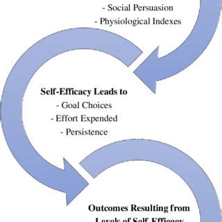 (PDF) Self-efficacy and human motivation