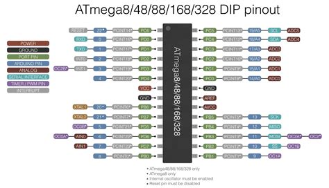 ATMEGA328p Microcontroller