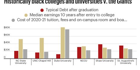 Historically black colleges and universities v. the Giants - Infogram