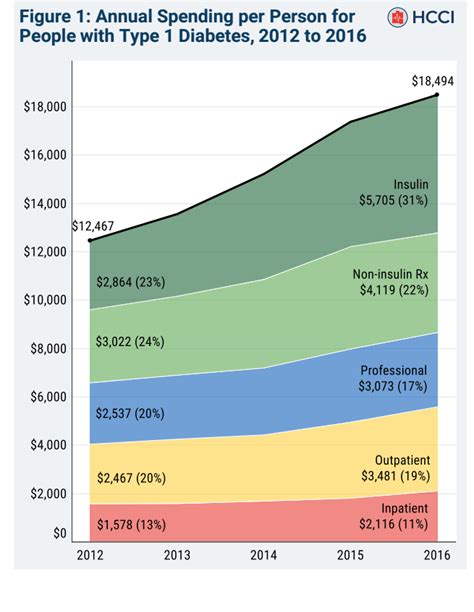 Insulin Price Increases: Will Biosimilar Insulins Result in Lower Prices?