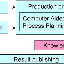 Rolls-Royce product development process (Rolls-Royce Plc, 2005 ...