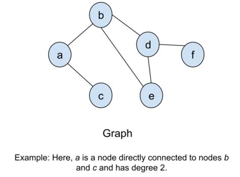 Graph Theory: Trees