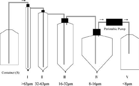 Water elutriation apparatus (modified from He et al. 2009) | Download ...