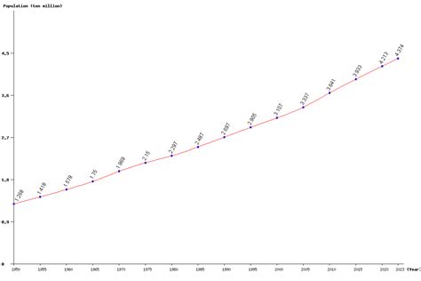 Live Oceania Population Clock 2024 - Polulation of Oceania Today