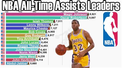 NBA All-Time Career Assists Leaders (1946-2022) - Updated - YouTube