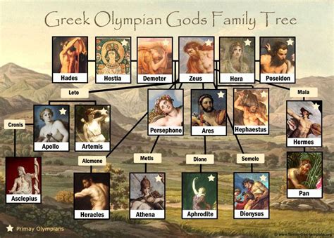 Greek God Family Tree: Free and Printable Greek Family Tree, Greek ...