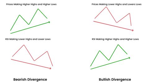 RSI Divergence: Hidden Bullish and Bearish Divergence | Elearnmarkets