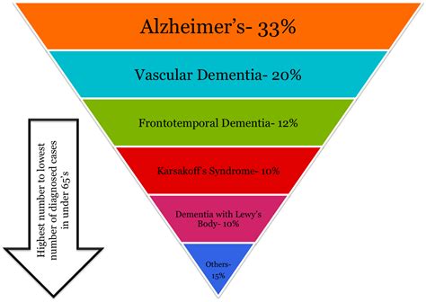 The Dementia Umbrella | Spring Chicken