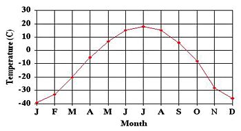 Arctic tundra temperature range