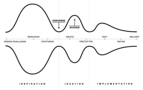 Design Thinking models. IDEO - Empathize IT