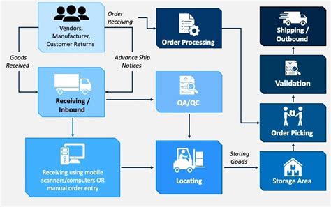 A Guide About Warehouse Process Flow Charts (Free Examples)