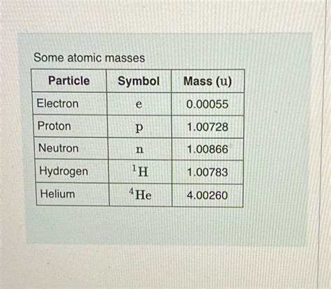 Solved Some atomic masses Particle Electron Proton Neutron | Chegg.com