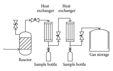 The schematic diagram of pyrolysis reactor. | Download Scientific Diagram