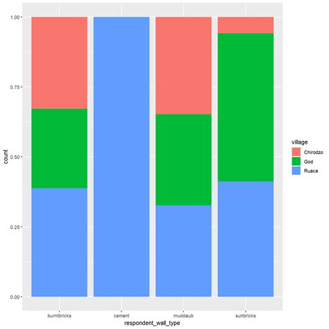 ggplot Extension Course: Plotting categorical data with ggplot2