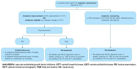 Follow-up of patients after successful treatment of DME. | Download Scientific Diagram