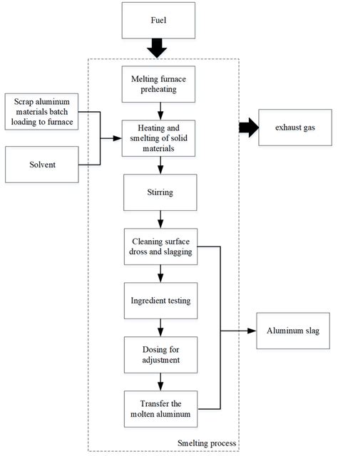 Flow chart of aluminum smelting process. | Download Scientific Diagram