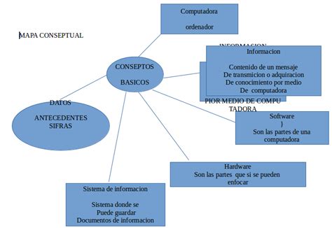 Triazs Un Mapa Conceptual De Computacion - Riset