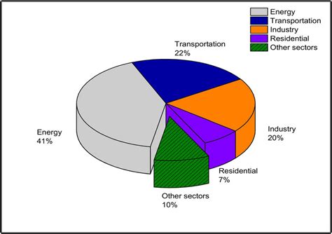 Sources of CO 2 emissions. | Download Scientific Diagram