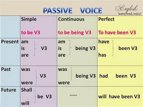 Pengertian, Rumus, dan Contoh Kalimat Passive Voice ~ English Online