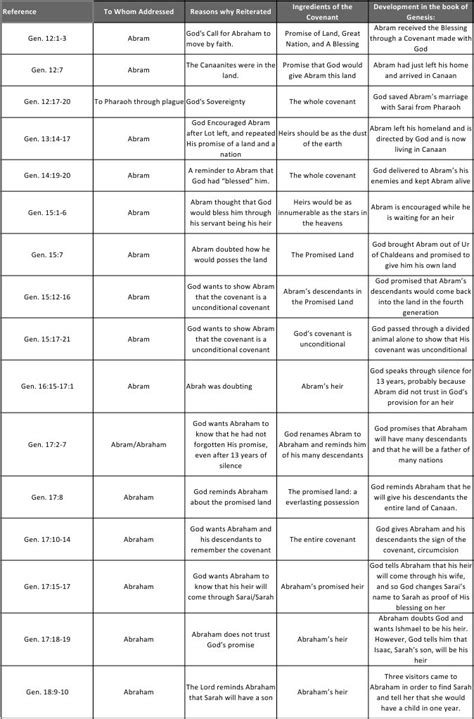 Abrahamic Covenant Chart | Abraham | Sarah