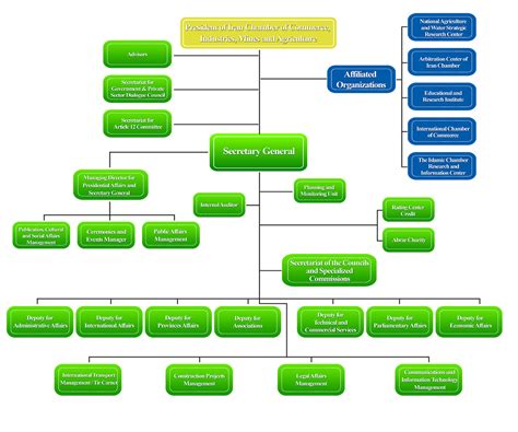 Iran Chamber of Commerce, Industries, Mines and Agriculture | ICCIMA - Organizational Chart