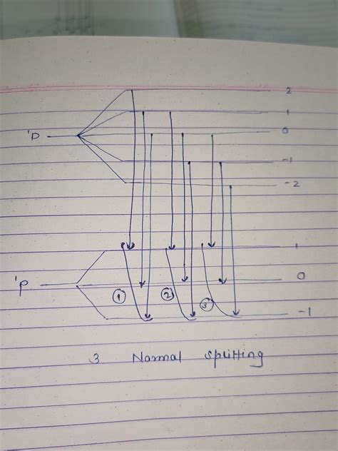 Q26. the number of normal zeeman splitting components of p 'd transition is (a) 3