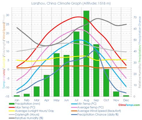 Lanzhou Climate Lanzhou Temperatures Lanzhou, China Weather Averages