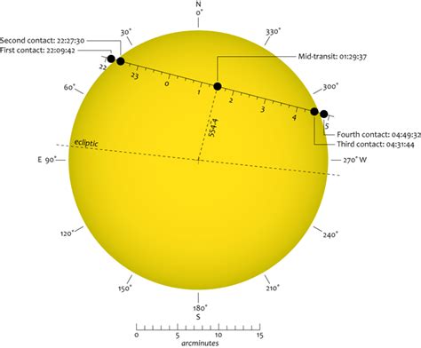 the sun - How are East and West defined on other bodies of our solar system? - Astronomy Stack ...