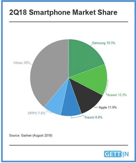 Smartphone Brands Market Share In India - OnTechno