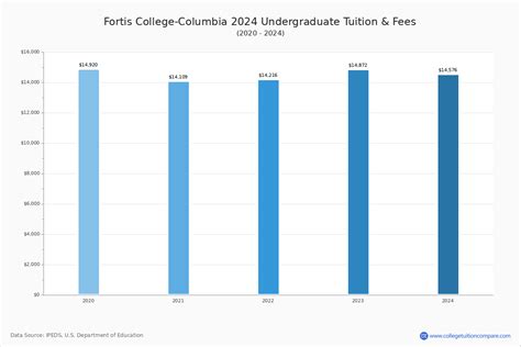 Fortis College-Columbia - Tuition & Fees, Net Price