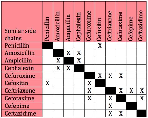 Cross-Reactivity Between Cephalosporins and Penicillins: A Story of Side-Chains | Penicillin ...