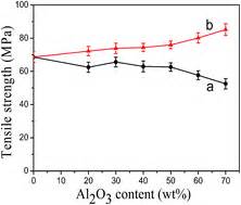 Blocked isocyanate silane modified Al2O3/polyamide 6 thermally conductive and electrical ...