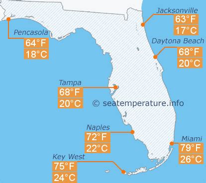 Ocean water temperature in Florida in March