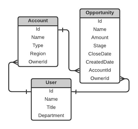 Data Model Examples | GoodData