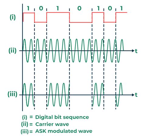 Amplitude Shift Keying - GeeksforGeeks