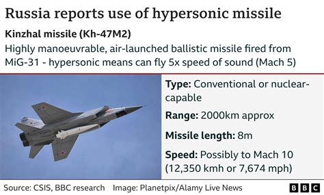 Russia claims first use of hypersonic Kinzhal missile in Ukraine - BBC News