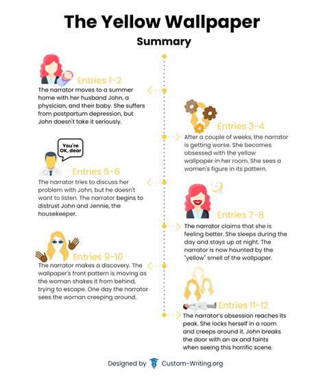 The Yellow Wallpaper Summary, Plot Infographic, & The Yellow Wallpaper Analysis