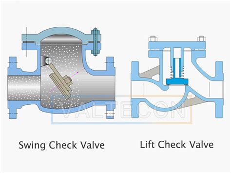 Difference Between Swing Check Valve and Lift Check Valve | VALTECCN