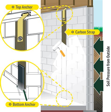 bowed basement wall repair methods - earl-schmid