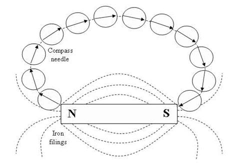 Magnetic Fields & Magnetic Field Lines | Mini Physics - Free Physics Notes