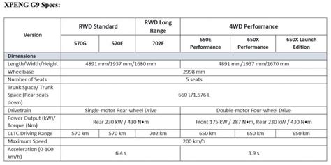 Xpeng G9 specifications : Everything you need to know - EVMagz