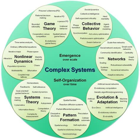 Pin by jo ju on SYSTEM THEORY | Complex systems, Systems theory ...