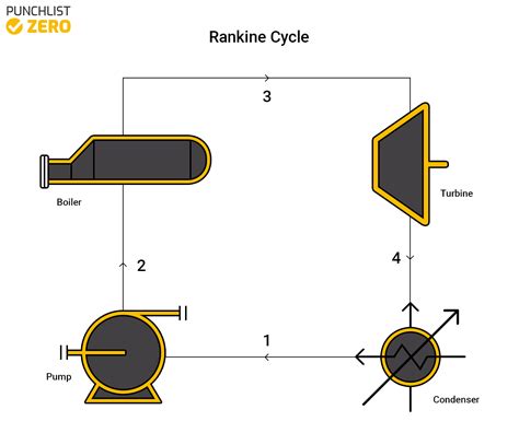 Rankine Cycle - Principles and Calculations - Punchlist Zero